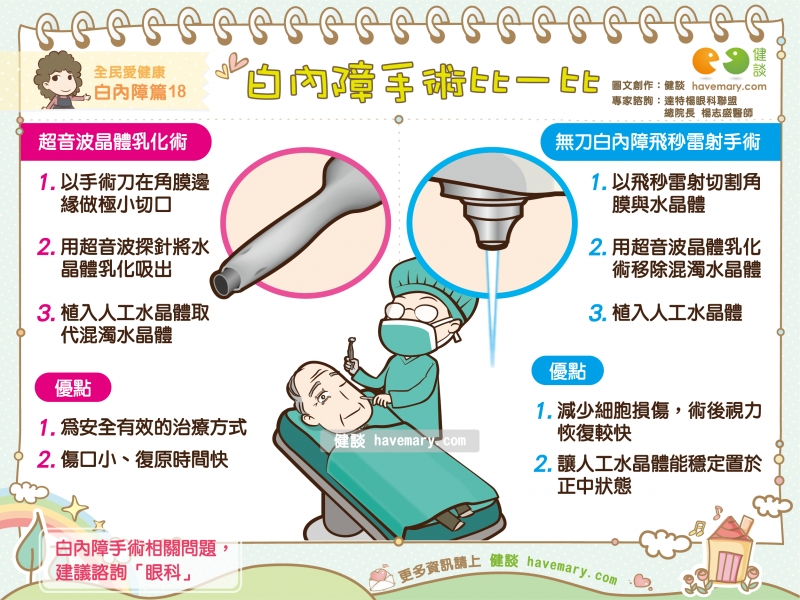 白內障手術比一比｜全民愛健康白內障篇18 | 健談havemary.com - 圖解