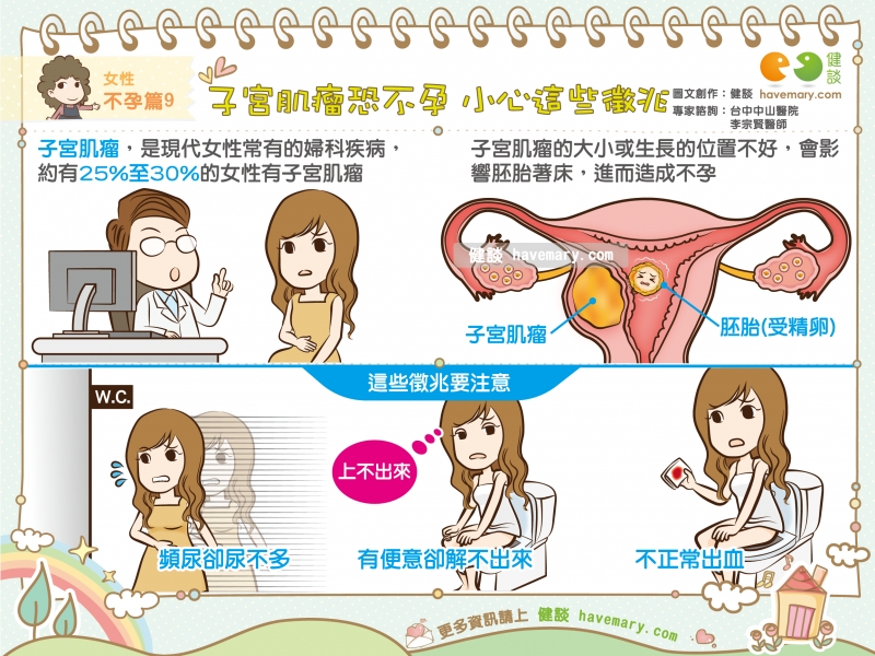 子宮肌瘤,不孕,不孕症,懷孕,肌瘤,囊腫,健康圖文,健康漫畫,漫漫健康,Uterine myoma, fibroids, cysts,健談,健談網,havemary