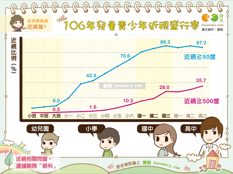 近視,兒童近視,青少年近視,視力保健,視力異常,健康圖文,健康漫畫,漫漫健康,Vision care, myopia,健談,健談網,havemary