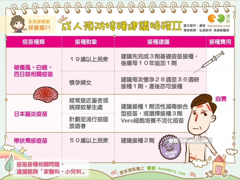 疫苗,疫苗接種,成人疫苗,破傷風,百日咳,日本腦炎,帶狀皰疹,公費疫苗,健康圖文,健康漫畫,漫漫健康,vaccine,健談,健談網,havemary