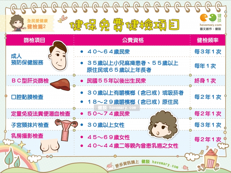 健保免費檢查,免費健檢,健保健檢,癌症篩檢,癌症篩檢補助,政府補助篩檢,健康圖文,健康漫畫,漫漫健康,health examination,健談,健談網,havemary