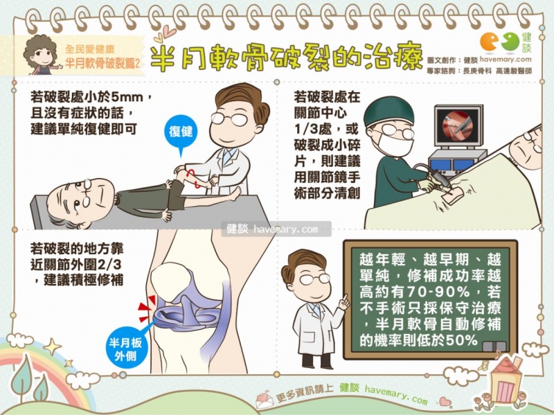 半月軟骨,半月軟骨受傷,半月軟骨治療,半月軟骨破裂治療,健康漫畫,健談,健談網,havemary