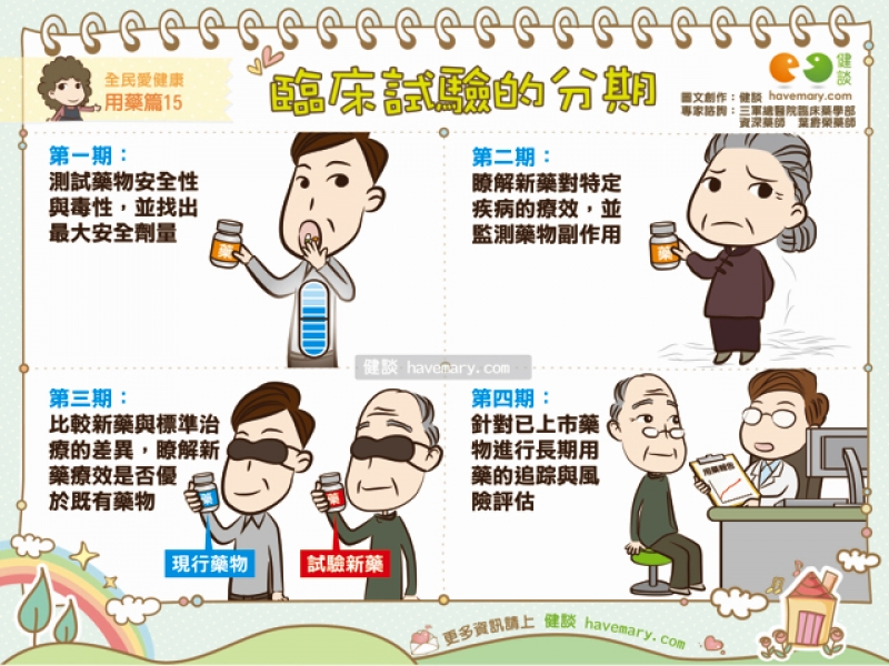 臨床試驗的分期 全民愛健康用藥篇15 健談havemary Com 圖解健康生活大小事