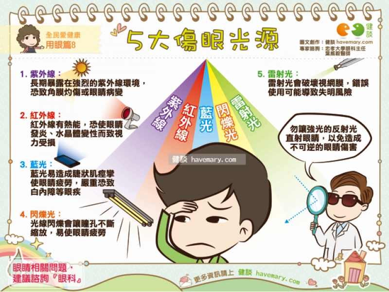 光線傷眼,藍光,紫外線,健康圖文,健康漫畫,漫漫健康,Blu-ray, ultraviolet,健談,健談網,havemary