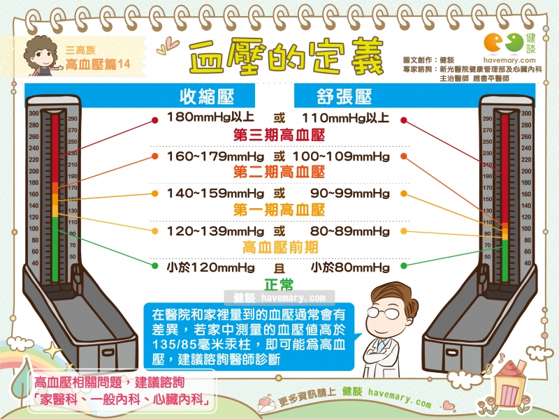 高血壓,血壓定義,舒張壓,收縮壓,血壓值,健康圖文,健康漫畫,漫漫健康,blood preasure, Hypertension,健談,健談網,havemary