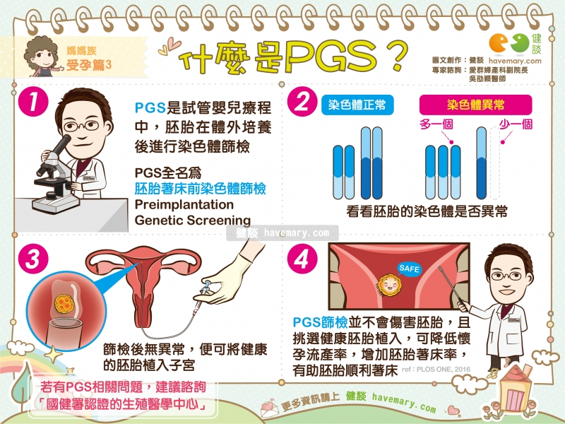 不孕,胚胎著床前染色體篩檢,PGS,吳劭穎醫師,人工生殖,試管嬰兒,著床率,活產率,健康漫畫,健康圖文,漫漫健康,Infertility,pregnancy,健談,健談網,havemary