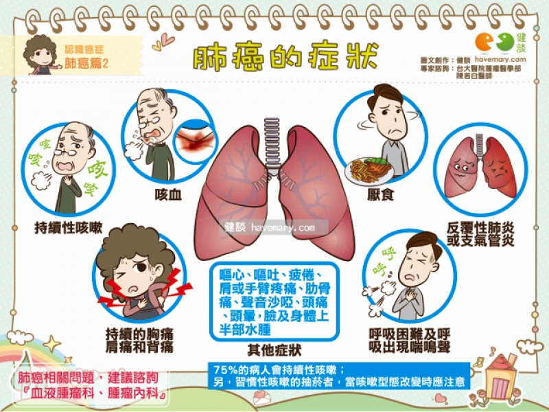 肺癌,肺癌症狀,癌症,健康圖文,健康漫畫,漫漫健康,Lung cancer, lung cancer symptoms, cancer,健談,健談網,havemary