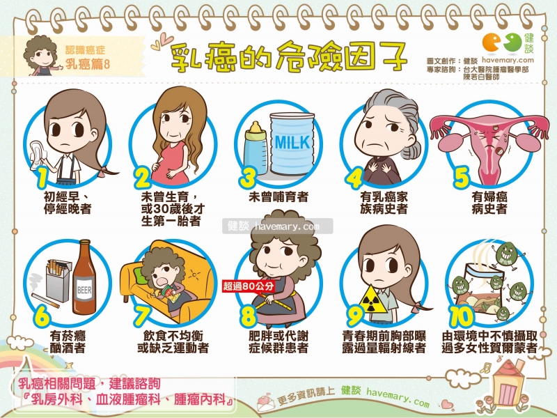 乳癌,乳癌危險因子,乳癌高危險群,健康圖文,健康漫畫,漫漫健康,Breast cancer, breast cancer risk factors,健談,健談網,havemary