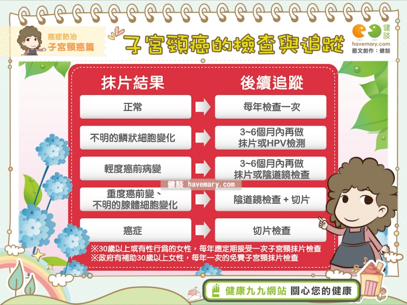 子宮頸癌,子宮頸抹片檢查,子宮頸癌檢查,六分鐘護一生,健康圖文,健康漫畫,漫漫健康,Cervical cancer, Pap smear,健談,健談網,havemary