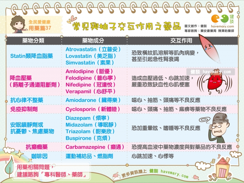 柚子,藥物,Statin,降血脂藥,血壓藥,交互作用,食藥品交互作用,健康圖文,健康漫畫,漫漫健康,interaction, food and drug interactions,健談,健談網,havemary