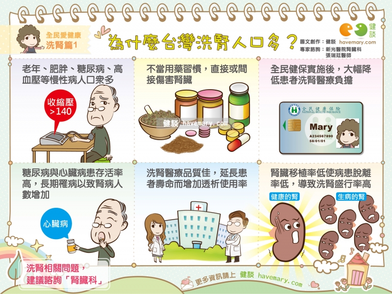 為什麼台灣洗腎人口多 全民愛健康洗腎篇1 健談havemary Com 圖解健康生活大小事