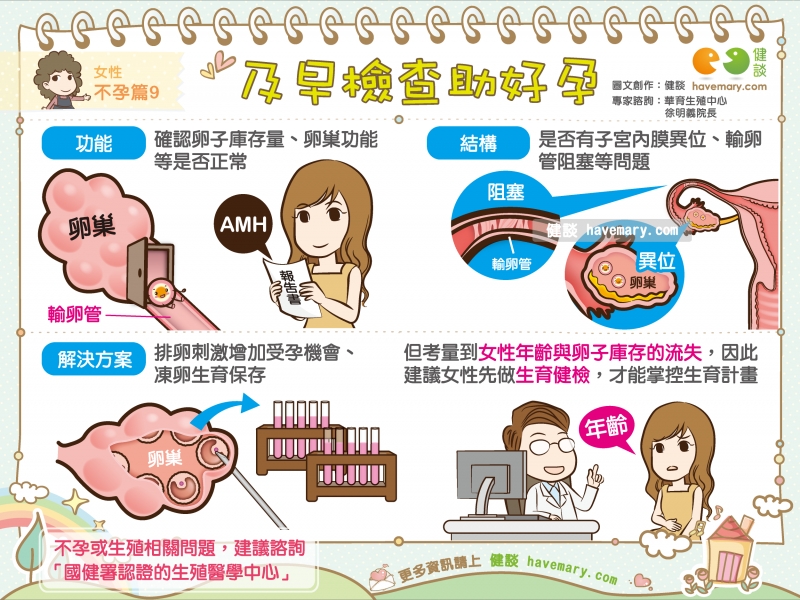 不孕,不孕治療,不孕檢查,生殖檢查,AMH,健康漫畫,健康圖文,漫漫健康,Infertility,健談,健談網,havemary