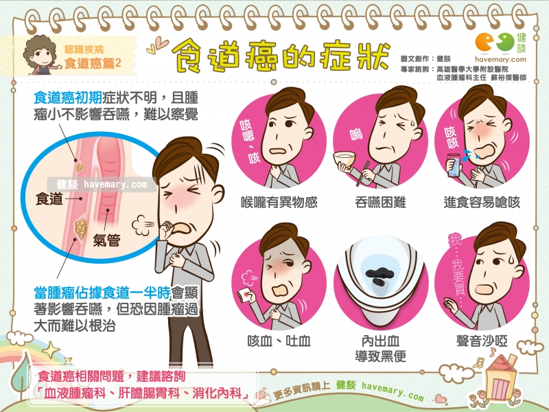 食道癌,食道腫瘤,食道癌症狀,惡性腫瘤,健康圖文,健康漫畫,漫漫健康,圖解健康,Esophageal cancer, esophageal tumors, esophageal cancer symptoms,健談,健談網,havemary