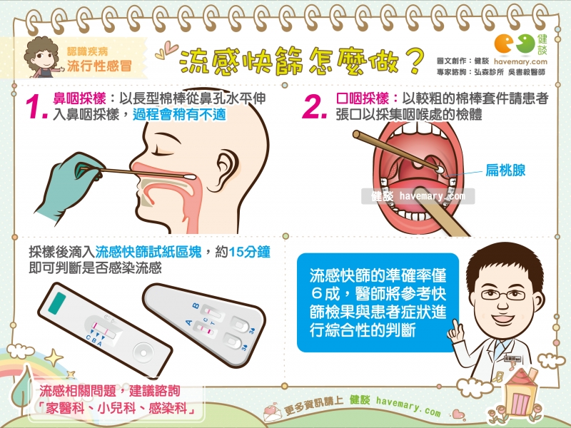 流感快篩,流感,流感病毒,健康圖文,健康漫畫,漫漫健康,圖解健康,吳書毅,吳書毅醫師,Rapid Influenza Diagnostic Tests, RIDT,flu, influenza virus,健談,健談網,havemary