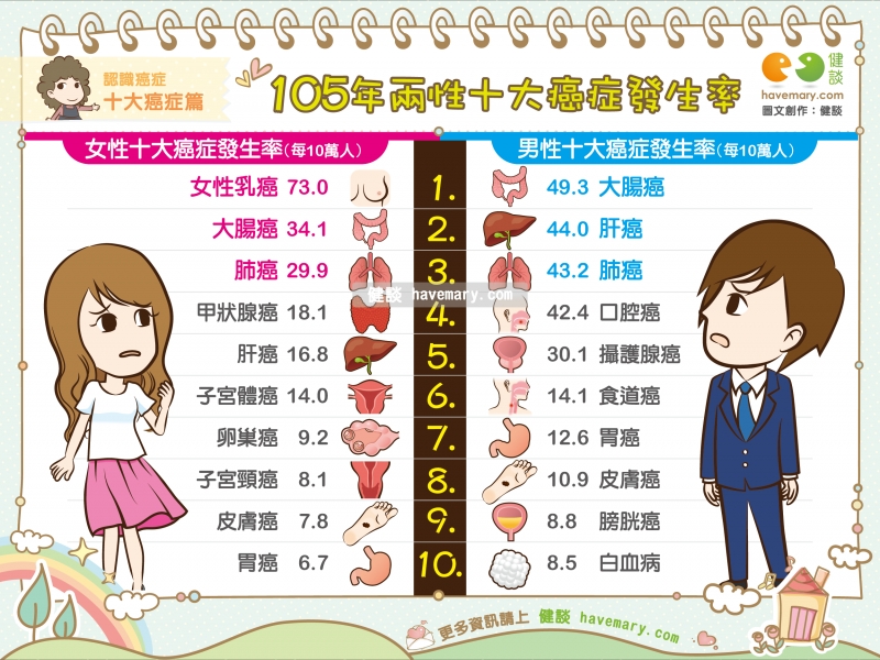 十大癌症發生率,兩性十大癌症,105年癌症登記報告,惡性腫瘤,健康圖文,健康漫畫,漫漫健康,圖解健康,Top ten cancer, malignant tumor,健談,健談網,havemary