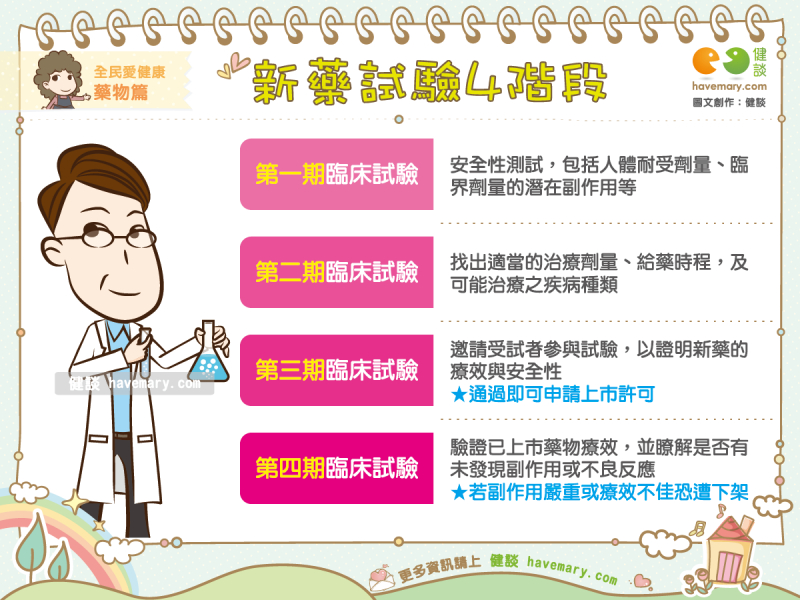 新藥試驗4階段 健談havemary Com 圖解健康生活大小事