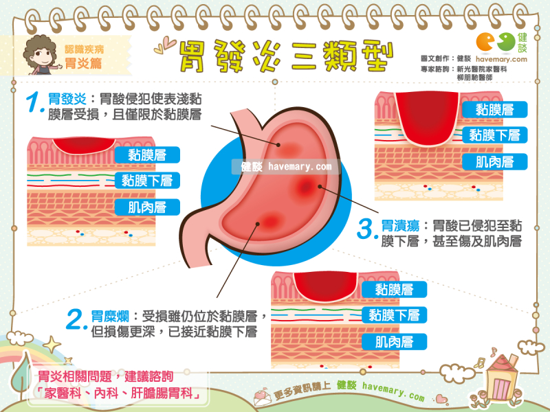 胃炎,胃發炎,胃糜爛,胃潰瘍,健康圖文,健康漫畫,漫漫健康,圖解健康,柳朋馳,柳朋馳醫師,Gastritis, stomach inflammation, gastric erosion, gastric ulcer,健談,健談網,havemary