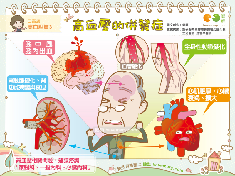 高血壓,併發症,慢性疾病,健康圖文,健康漫畫,漫漫健康,圖解健康,趙書平,趙書平醫師,Hypertension, complications, chronic diseases,健談,健談網,havemary