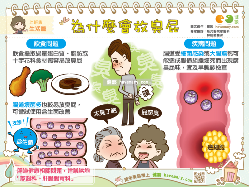 放屁,放臭屁,臭屁,健康圖文,健康漫畫,漫漫健康,圖解健康,柳朋馳,柳朋馳醫師,Fart, stinky fart,健談,健談網,havemary