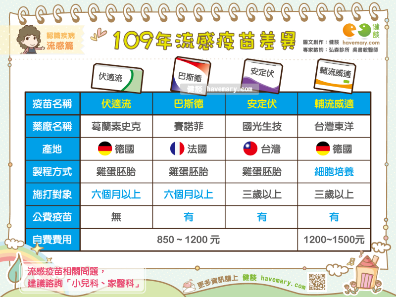 109年流感疫苗差異 健談havemary Com 圖解健康生活大小事